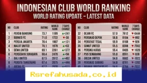 Persib Juara, Persija Masuk Tiga Besar! Ini Dia Peringkat Klub Indonesia di Mata Dunia
