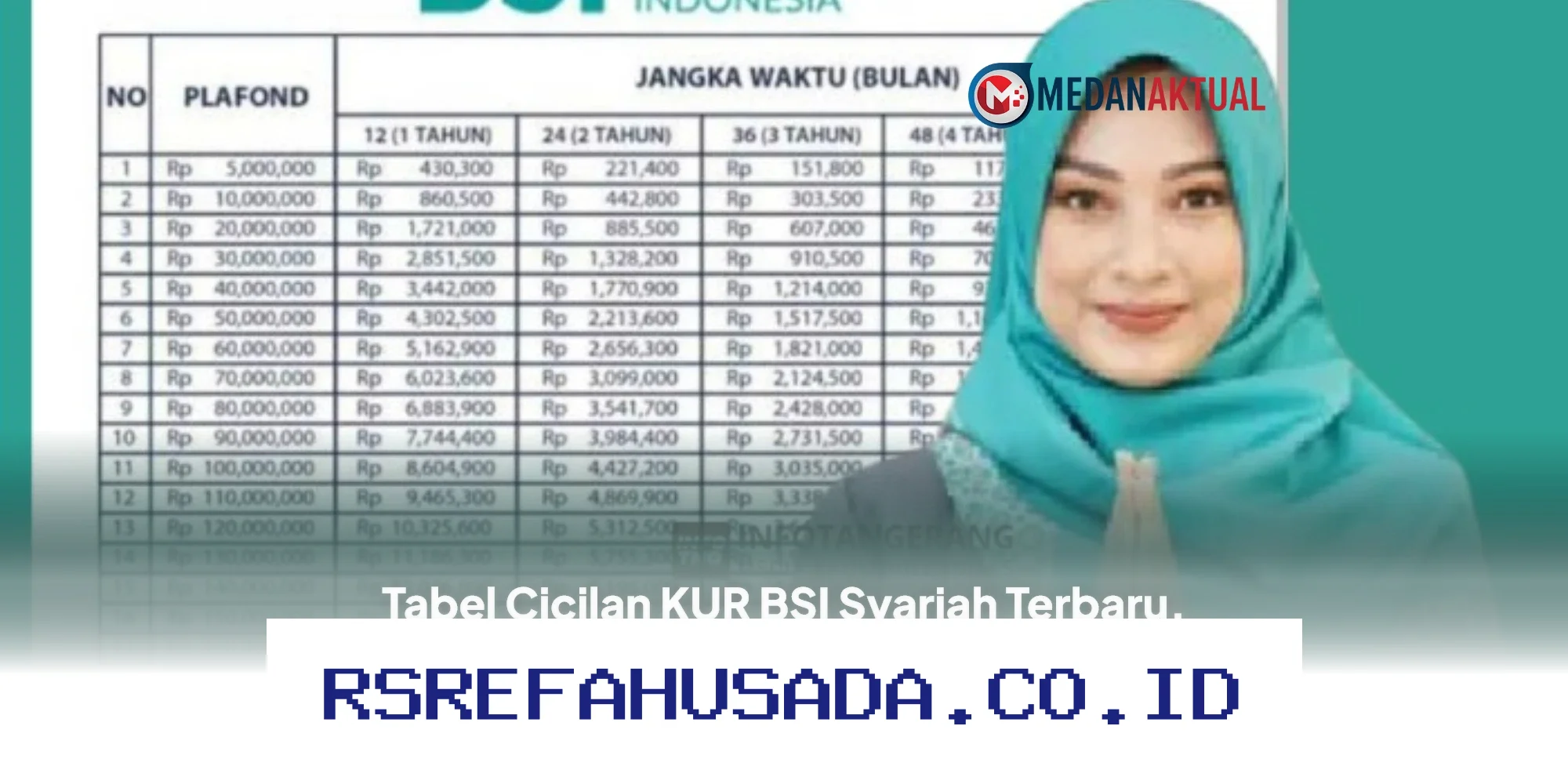 Simulasi Cicilan KUR BSI Syariah Terbaru! Hitung Angsuran Pinjaman Rp100–500 Juta dengan Mudah dan Akurat!